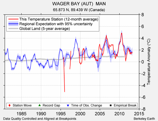 WAGER BAY (AUT)  MAN comparison to regional expectation