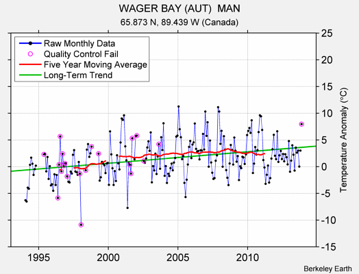 WAGER BAY (AUT)  MAN Raw Mean Temperature