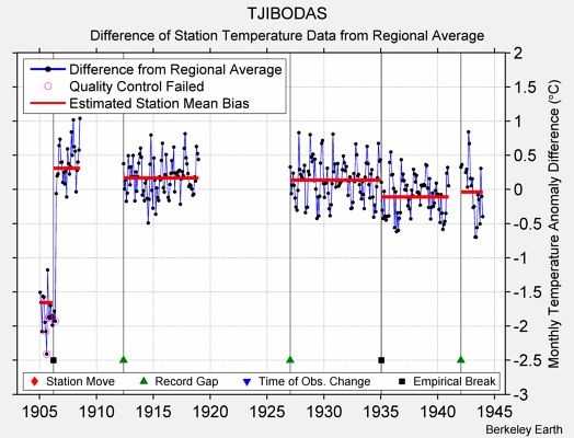 TJIBODAS difference from regional expectation