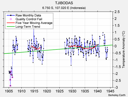 TJIBODAS Raw Mean Temperature