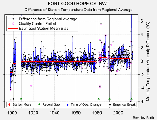 FORT GOOD HOPE CS, NWT difference from regional expectation