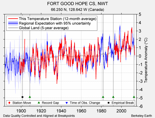 FORT GOOD HOPE CS, NWT comparison to regional expectation