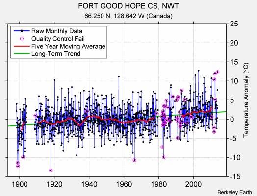 FORT GOOD HOPE CS, NWT Raw Mean Temperature