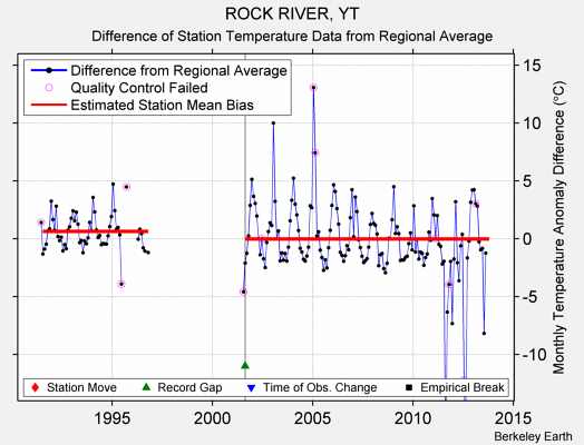 ROCK RIVER, YT difference from regional expectation