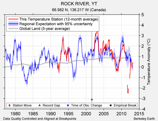 ROCK RIVER, YT comparison to regional expectation