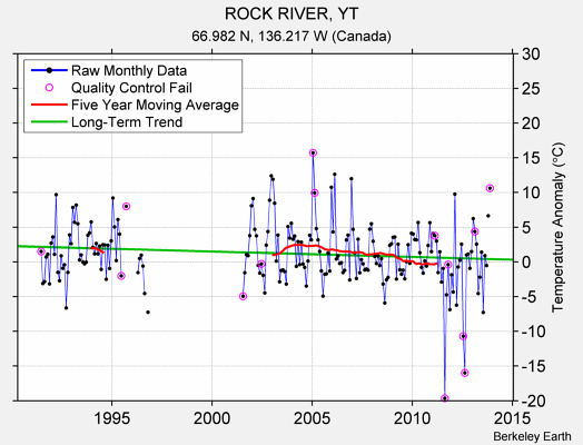 ROCK RIVER, YT Raw Mean Temperature