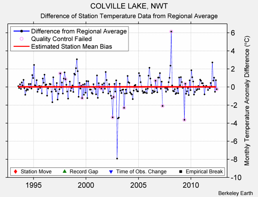 COLVILLE LAKE, NWT difference from regional expectation