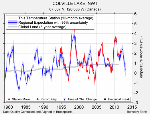 COLVILLE LAKE, NWT comparison to regional expectation