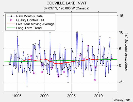 COLVILLE LAKE, NWT Raw Mean Temperature