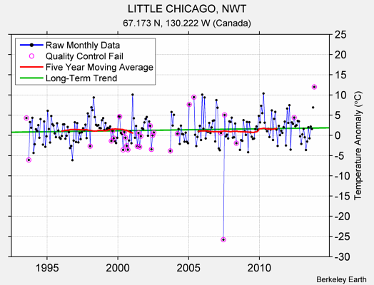 LITTLE CHICAGO, NWT Raw Mean Temperature