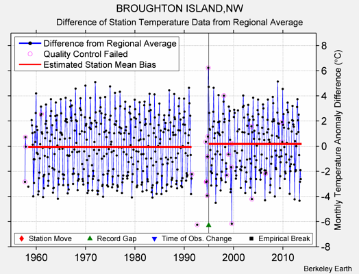 BROUGHTON ISLAND,NW difference from regional expectation