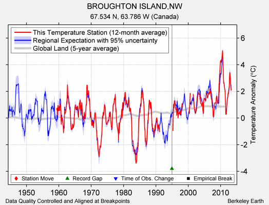BROUGHTON ISLAND,NW comparison to regional expectation