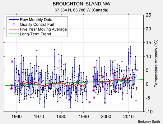 BROUGHTON ISLAND,NW Raw Mean Temperature