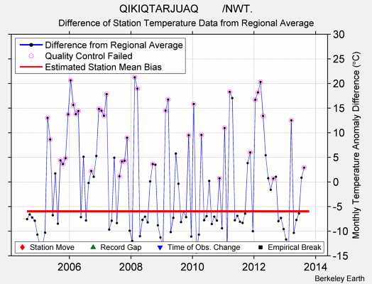 QIKIQTARJUAQ        /NWT. difference from regional expectation