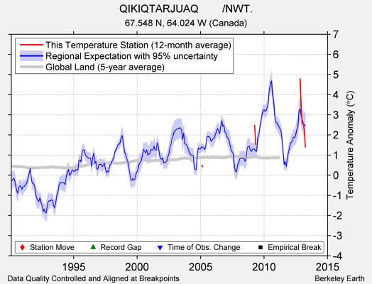 QIKIQTARJUAQ        /NWT. comparison to regional expectation