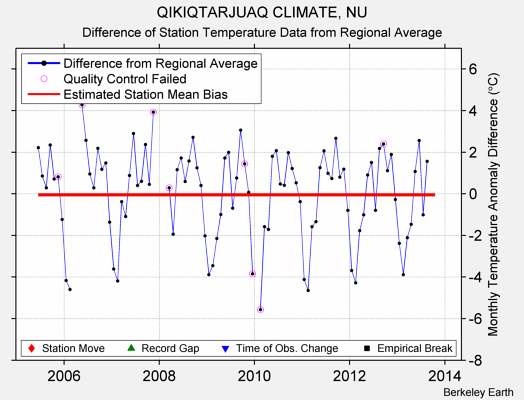 QIKIQTARJUAQ CLIMATE, NU difference from regional expectation