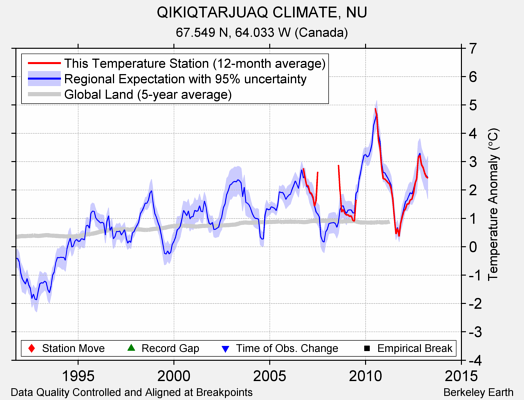 QIKIQTARJUAQ CLIMATE, NU comparison to regional expectation