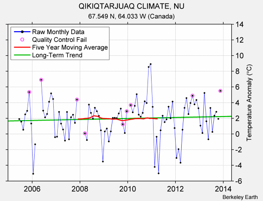 QIKIQTARJUAQ CLIMATE, NU Raw Mean Temperature