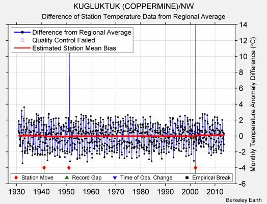 KUGLUKTUK (COPPERMINE)/NW difference from regional expectation