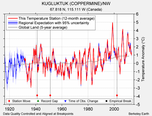 KUGLUKTUK (COPPERMINE)/NW comparison to regional expectation