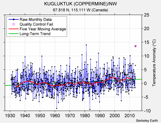 KUGLUKTUK (COPPERMINE)/NW Raw Mean Temperature