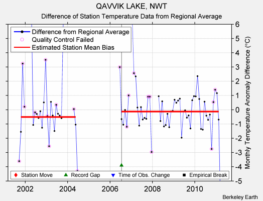 QAVVIK LAKE, NWT difference from regional expectation