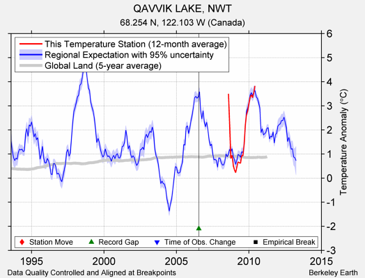 QAVVIK LAKE, NWT comparison to regional expectation