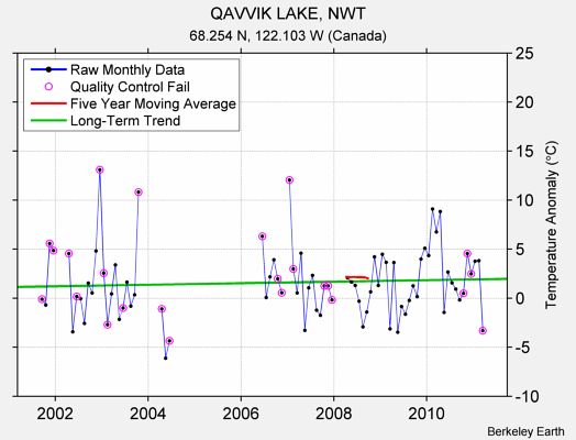 QAVVIK LAKE, NWT Raw Mean Temperature