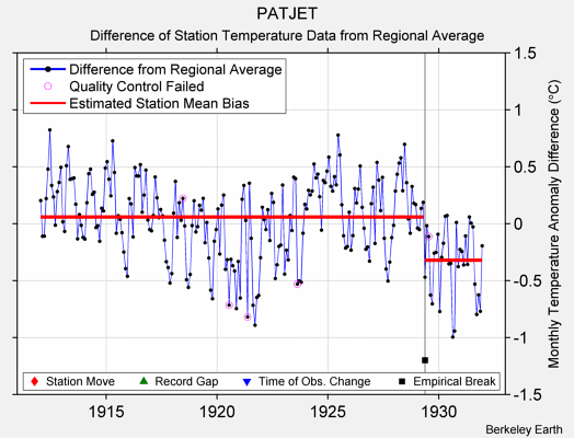 PATJET difference from regional expectation