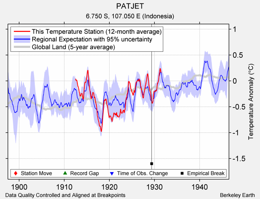 PATJET comparison to regional expectation