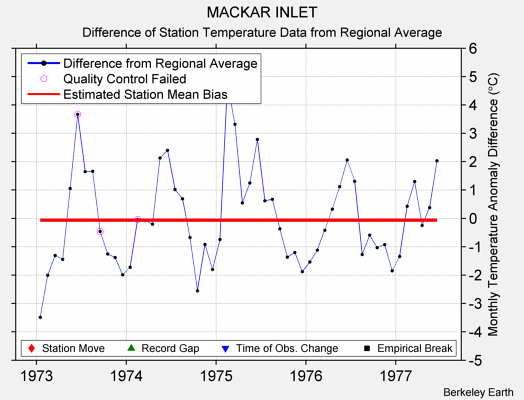 MACKAR INLET difference from regional expectation