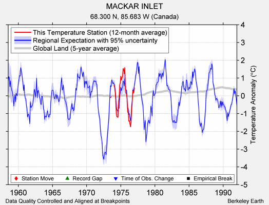 MACKAR INLET comparison to regional expectation