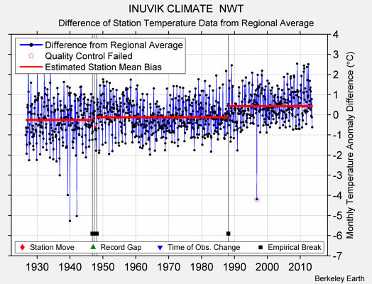 INUVIK CLIMATE  NWT difference from regional expectation