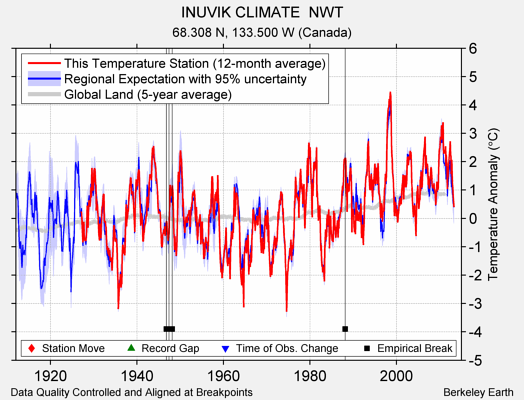 INUVIK CLIMATE  NWT comparison to regional expectation