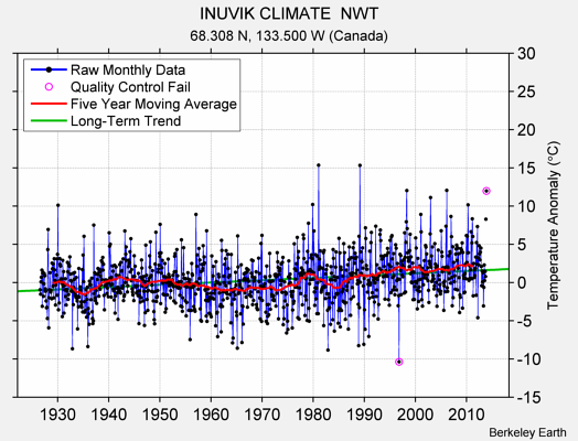 INUVIK CLIMATE  NWT Raw Mean Temperature