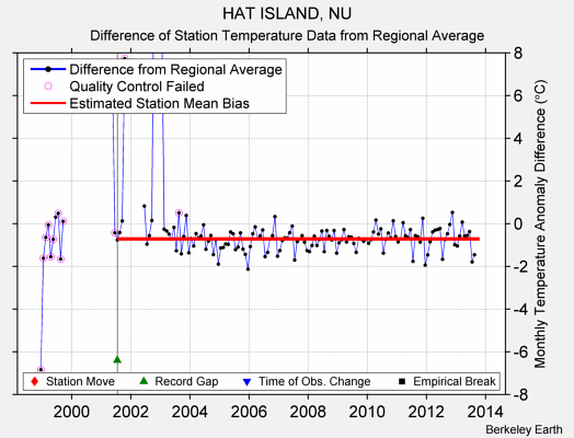 HAT ISLAND, NU difference from regional expectation