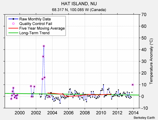 HAT ISLAND, NU Raw Mean Temperature