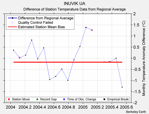 INUVIK UA difference from regional expectation