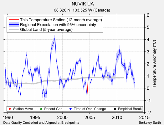 INUVIK UA comparison to regional expectation