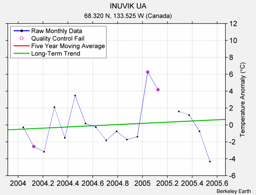 INUVIK UA Raw Mean Temperature