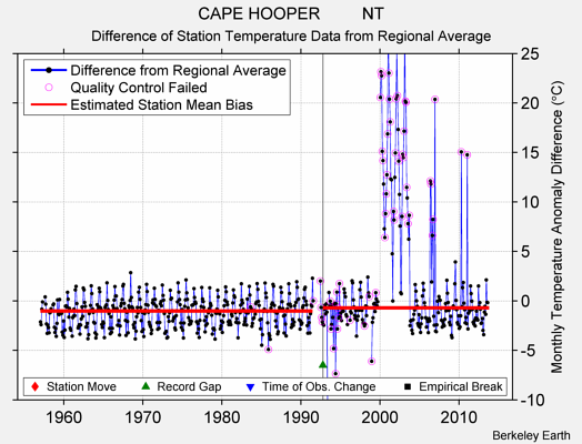 CAPE HOOPER         NT difference from regional expectation
