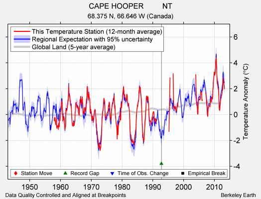 CAPE HOOPER         NT comparison to regional expectation