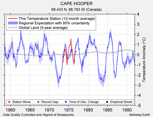 CAPE HOOPER comparison to regional expectation