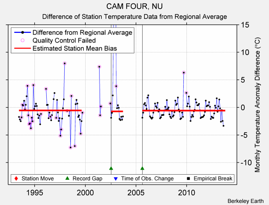 CAM FOUR, NU difference from regional expectation