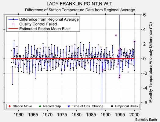 LADY FRANKLIN POINT,N.W.T. difference from regional expectation