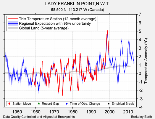 LADY FRANKLIN POINT,N.W.T. comparison to regional expectation