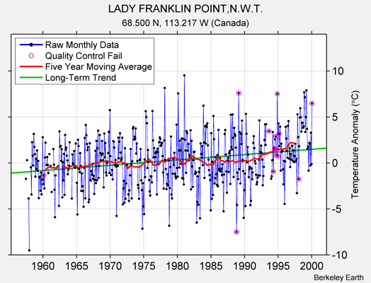 LADY FRANKLIN POINT,N.W.T. Raw Mean Temperature
