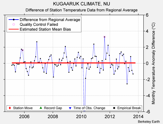 KUGAARUK CLIMATE, NU difference from regional expectation