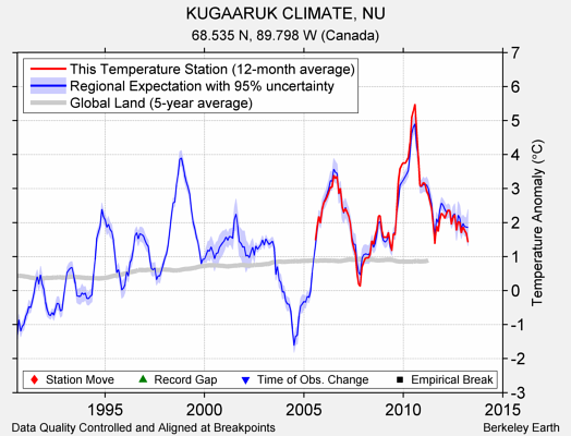 KUGAARUK CLIMATE, NU comparison to regional expectation