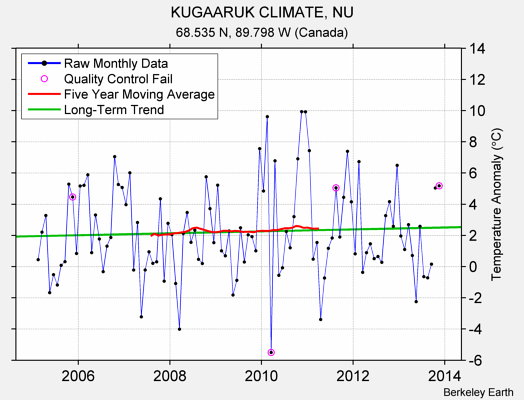 KUGAARUK CLIMATE, NU Raw Mean Temperature